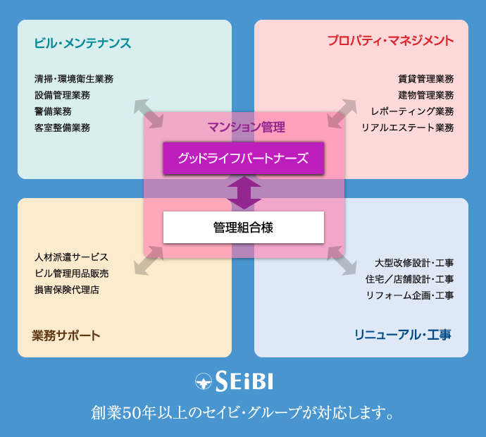 創業50年以上のセイビ・グループが対応します。