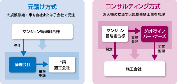 図：元請け方式とコンサルティング方式の違い